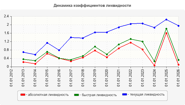 Динамика коэффициентов ликвидности