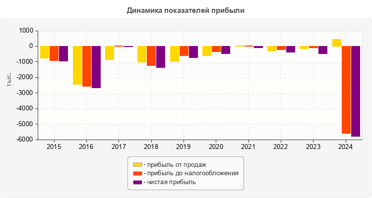 Динамика показателей прибыли