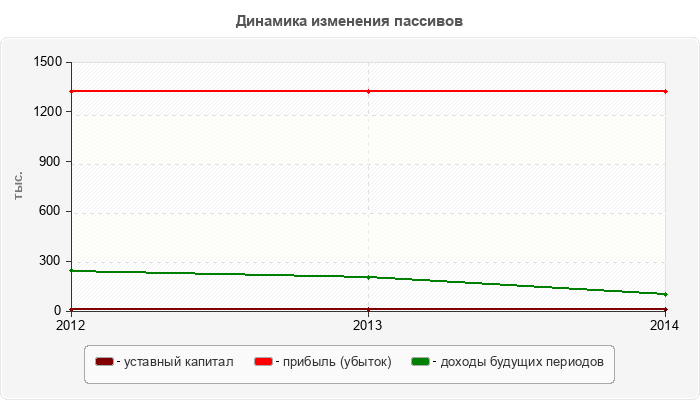 Динамика изменения пассивов
