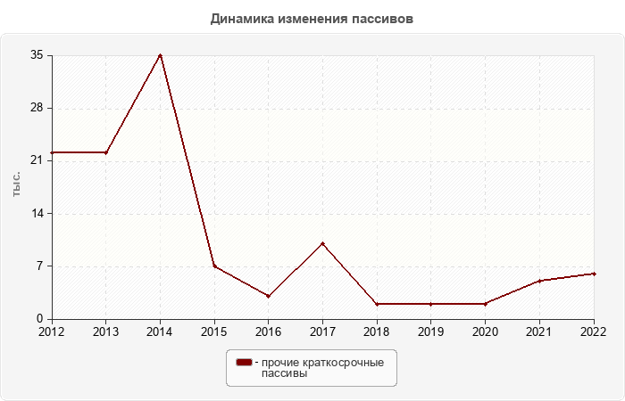 Динамика изменения пассивов