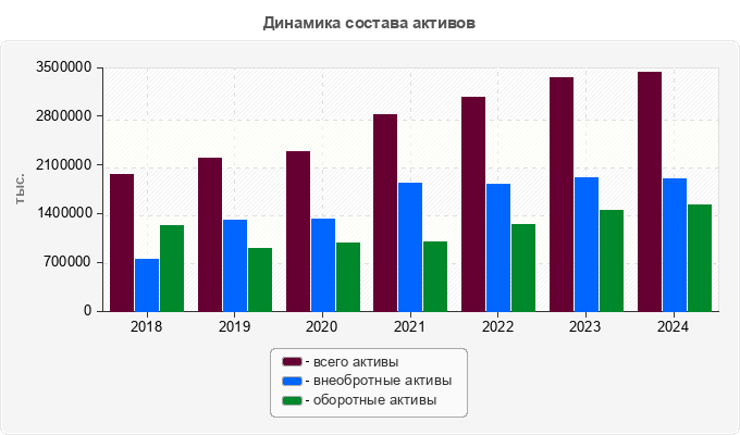 Динамика состава активов