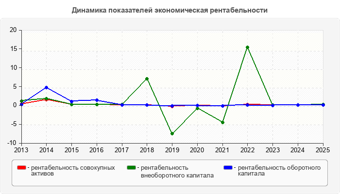 Динамика показателей экономическая рентабельности
