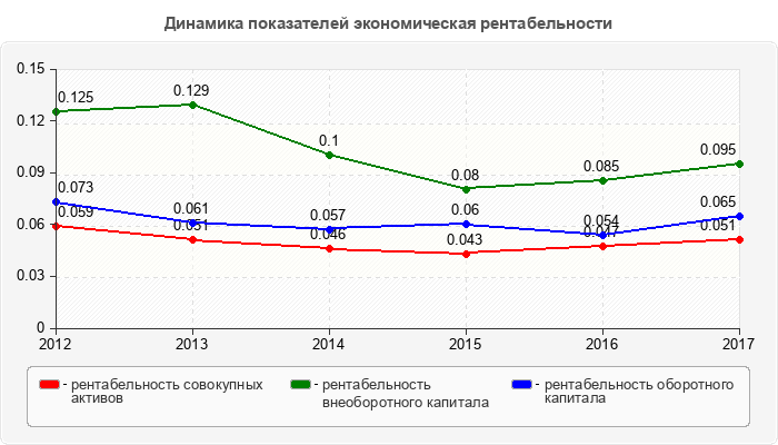 Динамика показателей экономическая рентабельности