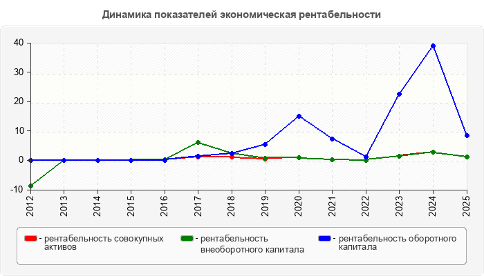 Динамика показателей экономическая рентабельности