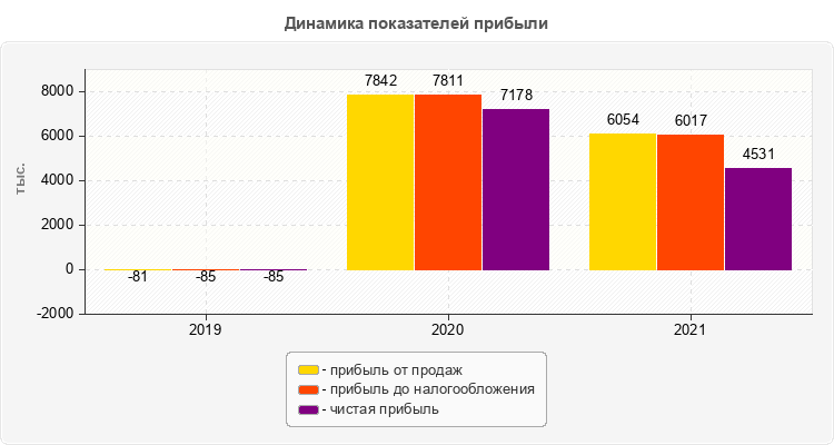 Динамика показателей прибыли