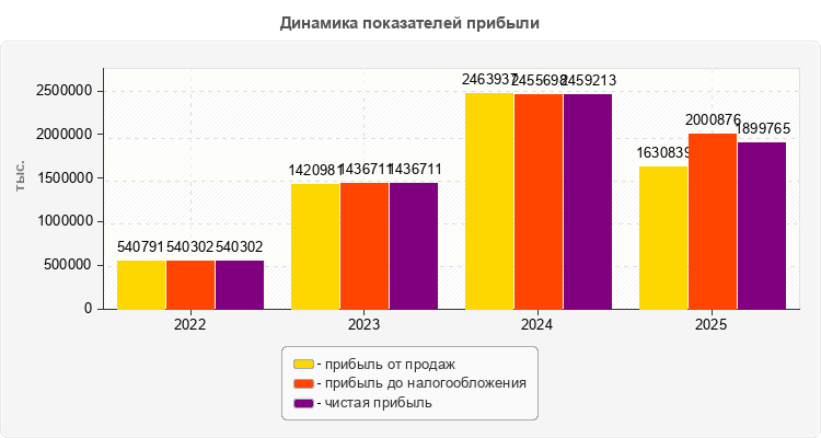 Динамика показателей прибыли