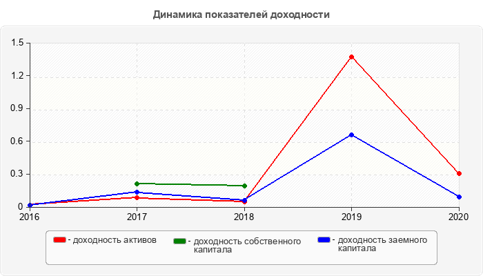Динамика показателей доходности