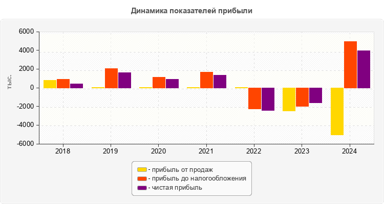 Динамика показателей прибыли