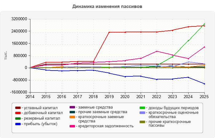 Динамика изменения пассивов