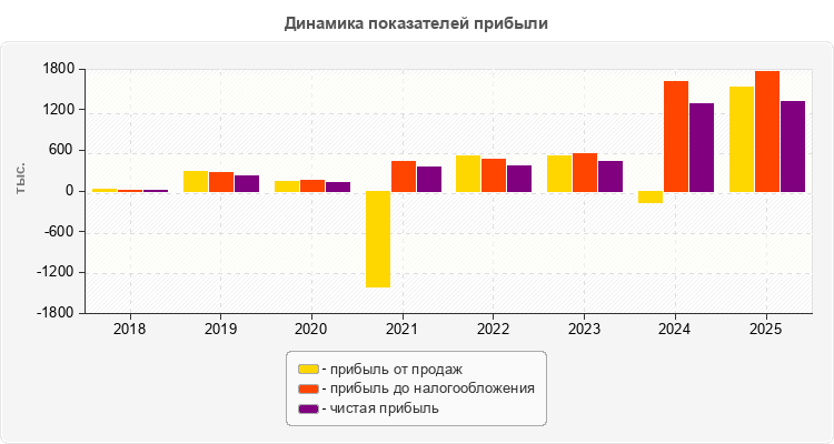Динамика показателей прибыли