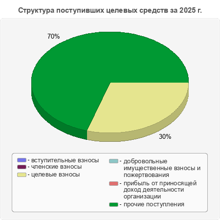 Структура поступивших целевых средств за 2025 г.