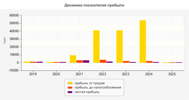 Динамика показателей прибыли