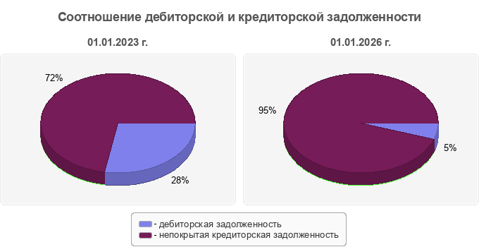 Соотношение дебиторской и кредиторской задолженности