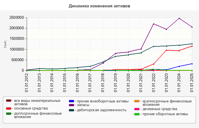 Динамика изменения активов