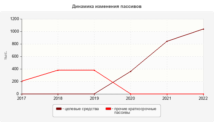 Динамика изменения пассивов