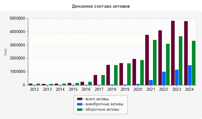 Динамика состава активов