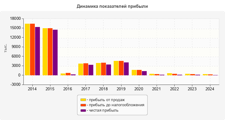 Динамика показателей прибыли