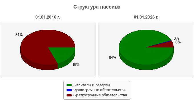 Структура пассива