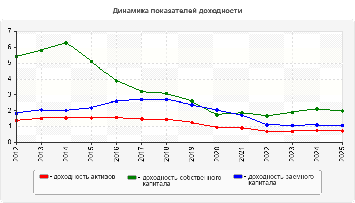 Динамика показателей доходности