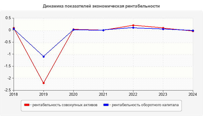 Динамика показателей экономическая рентабельности