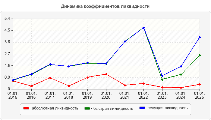 Динамика коэффициентов ликвидности