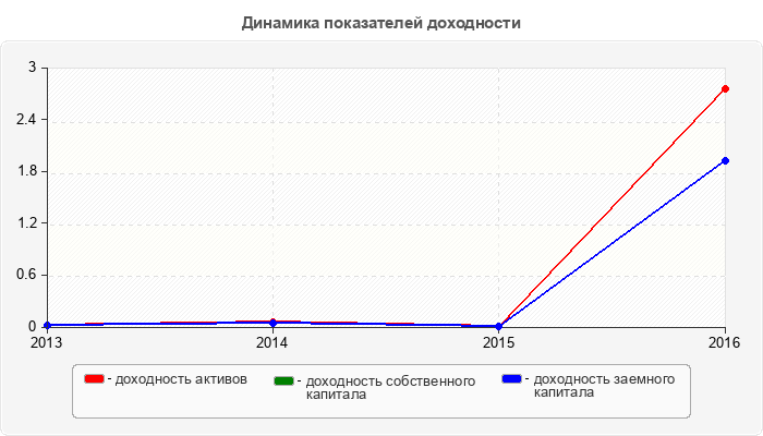 Динамика показателей доходности