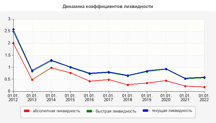 Динамика коэффициентов ликвидности