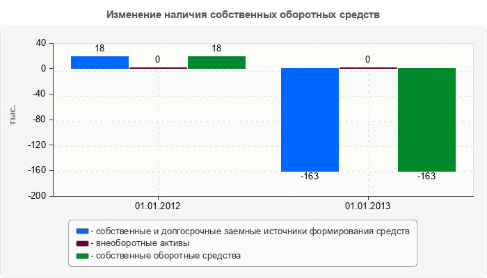 Изменение наличия собственных оборотных средств