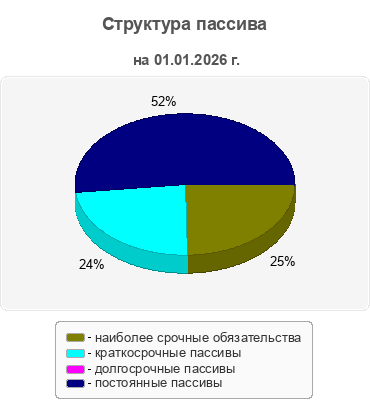 Структура пассива