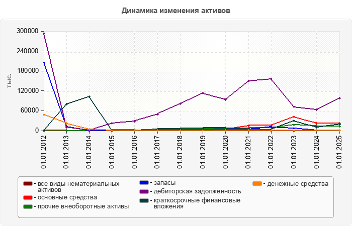 Динамика изменения активов