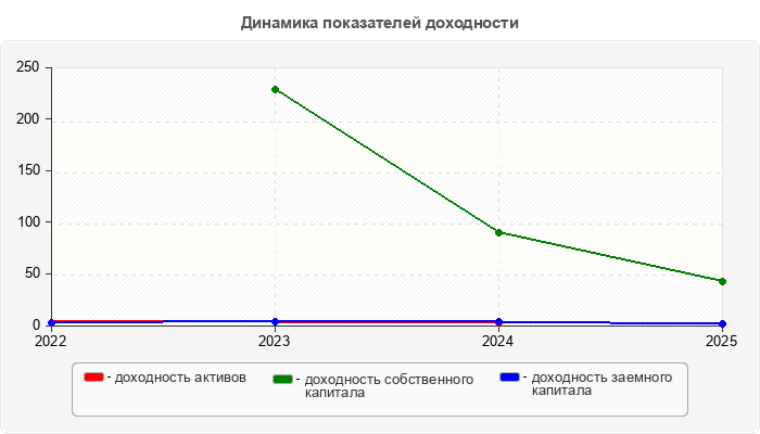 Динамика показателей доходности