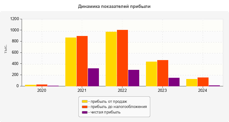 Динамика показателей прибыли