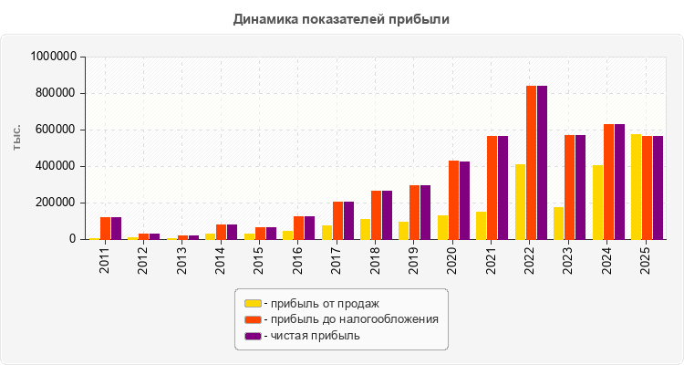 Динамика показателей прибыли