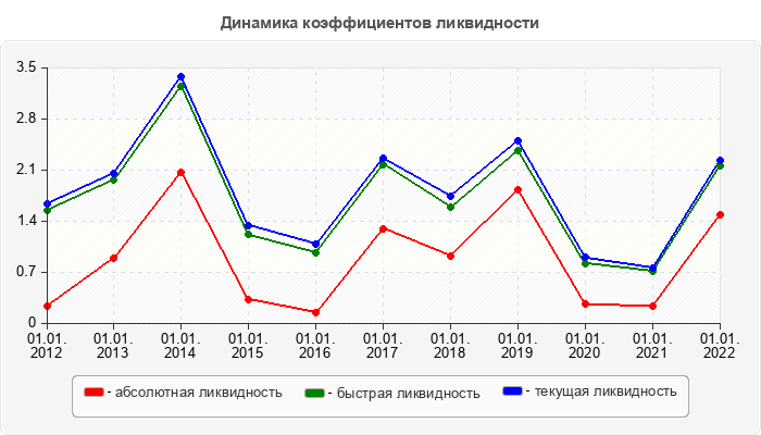 Динамика коэффициентов ликвидности