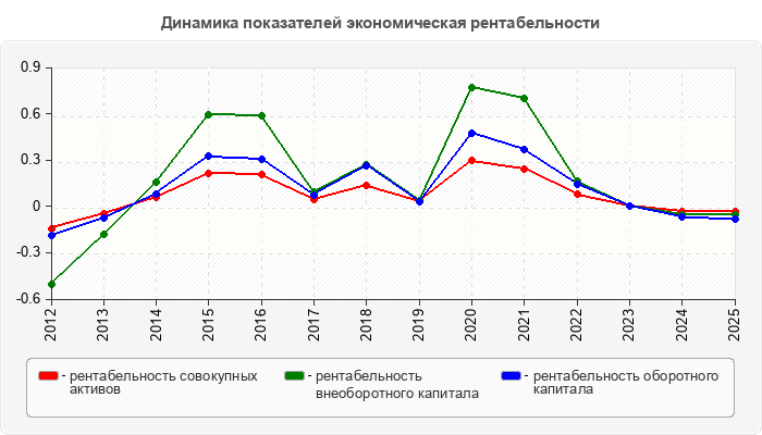 Динамика показателей экономическая рентабельности