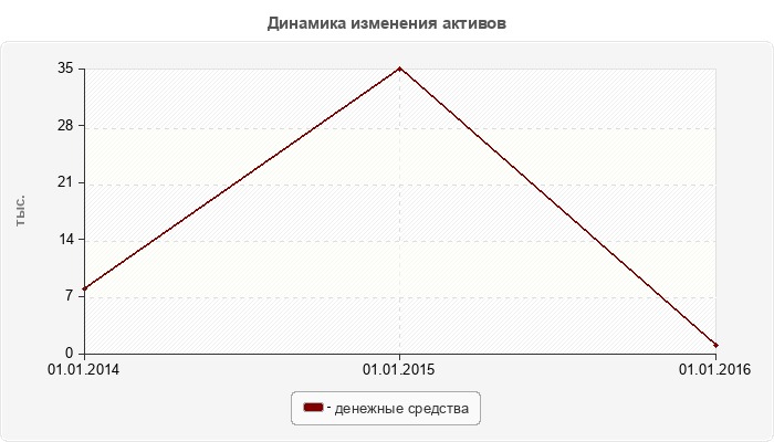 Динамика изменения активов