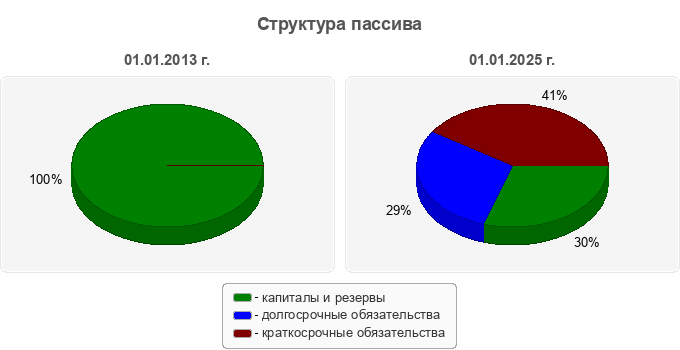 Структура пассива