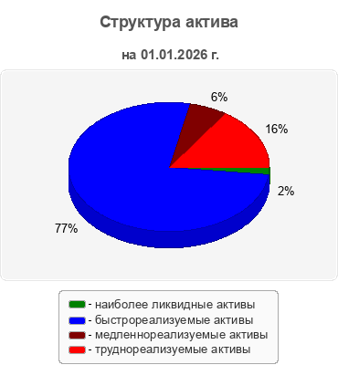 Структура актива