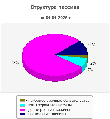 Структура пассива