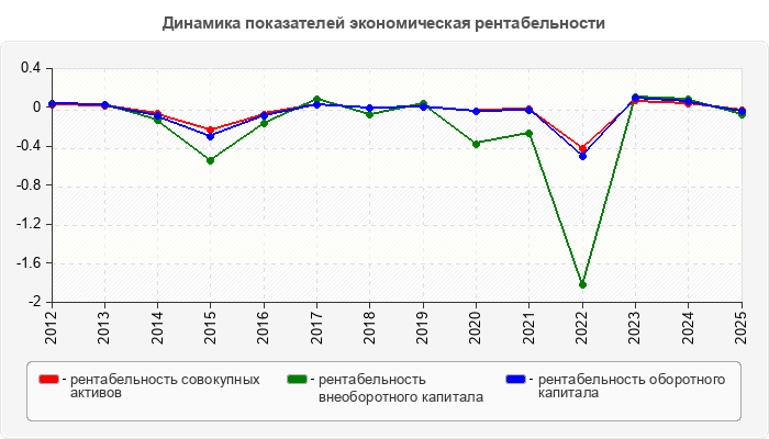 Динамика показателей экономическая рентабельности