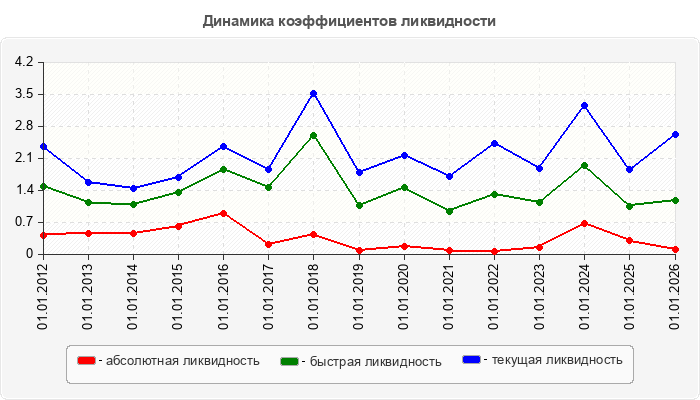 Динамика коэффициентов ликвидности