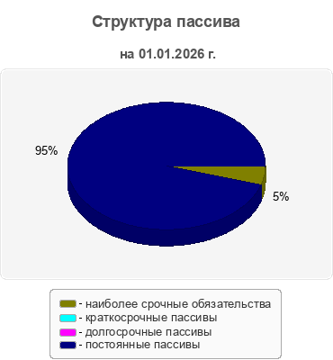 Структура пассива