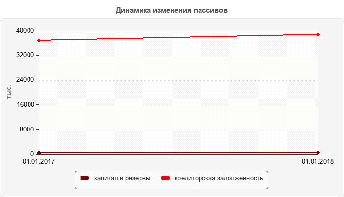 Динамика изменения пассивов