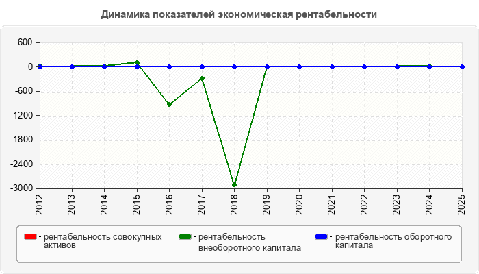 Динамика показателей экономическая рентабельности