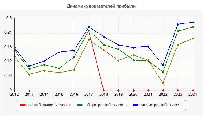 Динамика показателей прибыли