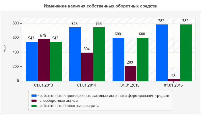 Изменение наличия собственных оборотных средств