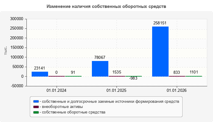 Изменение наличия собственных оборотных средств