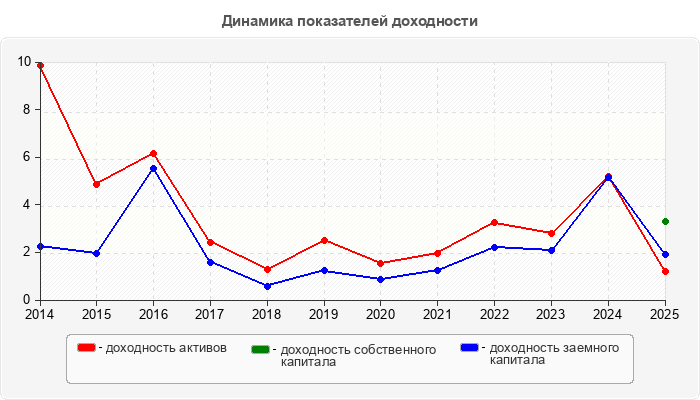 Динамика показателей доходности