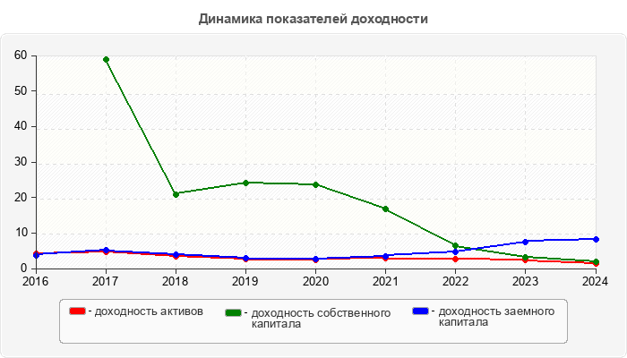 Динамика показателей доходности