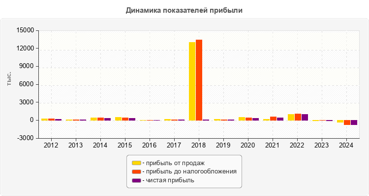 Динамика показателей прибыли